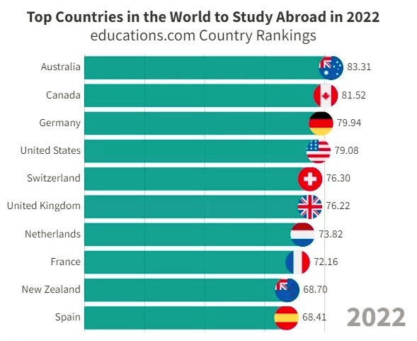 2022年全球最佳留学国家