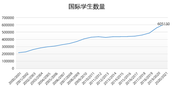 英国留学