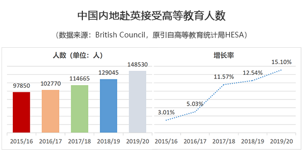 英国留学